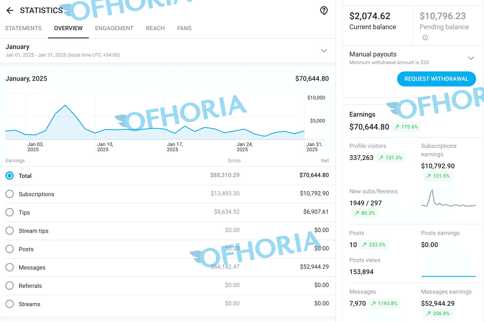Ofhoria OnlyFans management revenue dashboard
