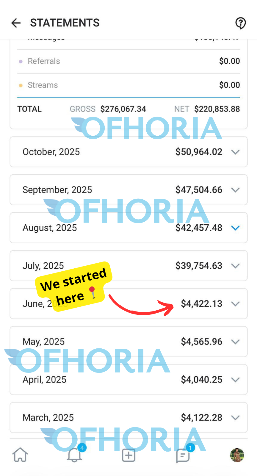 Ofhoria managed creator statement showing $220,853.88 net revenue
