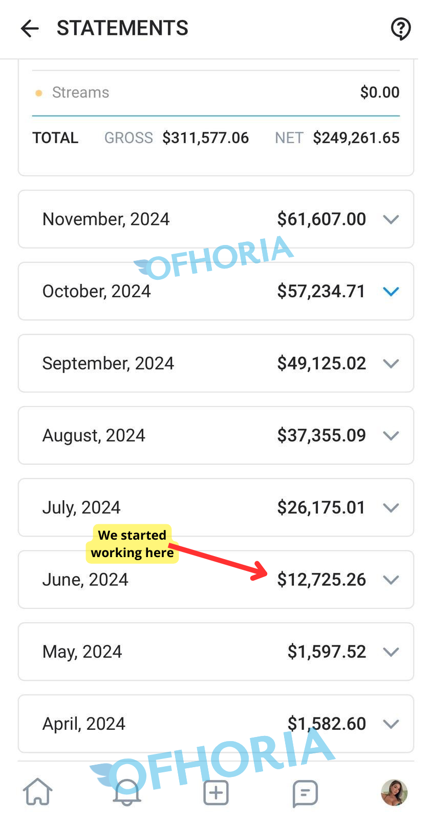 Ofhoria managed creator statement showing $249,261.65 net revenue